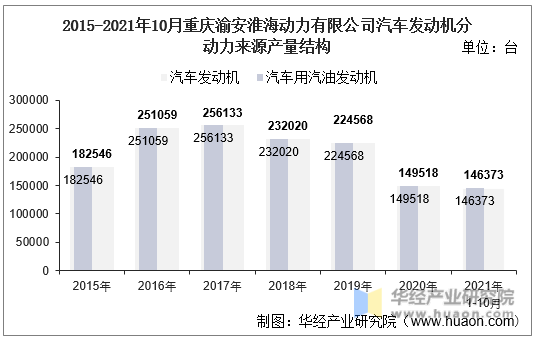2015-2021年10月重庆渝安淮海动力有限公司汽车发动机分动力来源产量结构