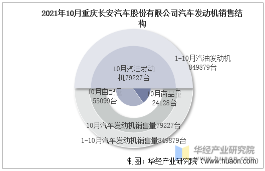 2021年10月重庆长安汽车股份有限公司汽车发动机销售结构
