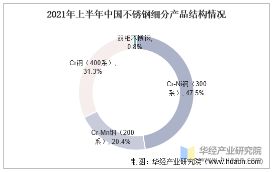 2021年上半年中国不锈钢细分产品结构情况