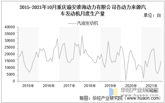 2015-2021年10月重庆渝安淮海动力有限公司各动力来源汽车发动机月度生产量