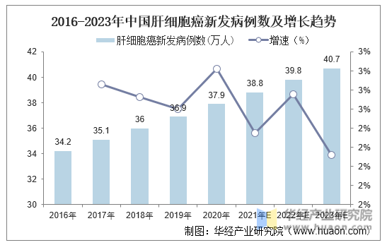 2016-2023年中国肝细胞癌新发病例数及增长趋势