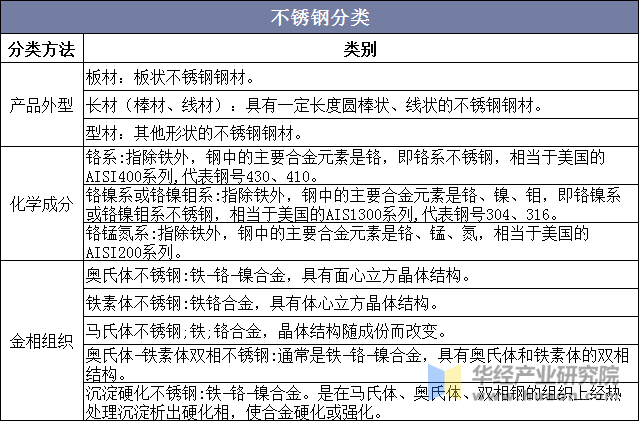 不锈钢分类