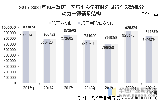 2015-2021年10月重庆长安汽车股份有限公司汽车发动机分动力来源销量结构