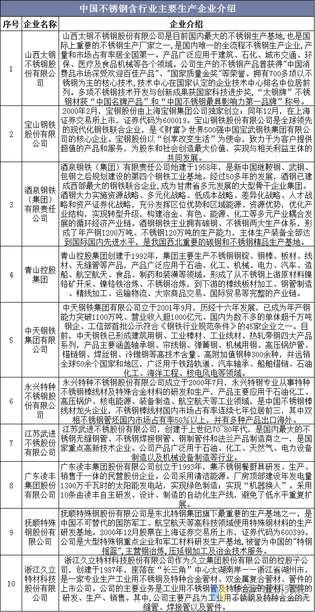 中国不锈钢行业主要生产企业介绍