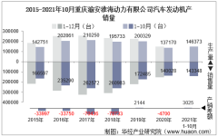 2021年10月重庆渝安淮海动力有限公司汽车发动机产销量及各动力来源产销结构统计