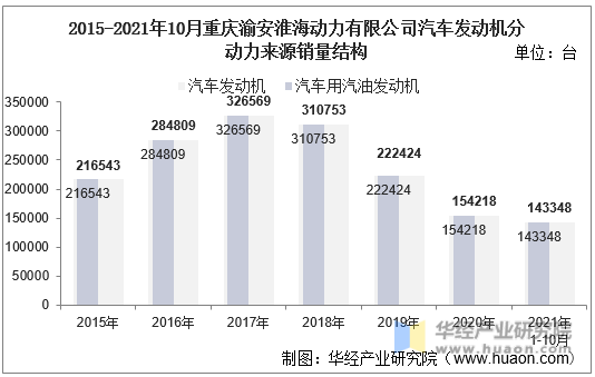 2015-2021年10月重庆渝安淮海动力有限公司汽车发动机分动力来源销量结构