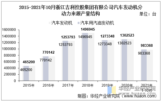 2015-2021年10月浙江吉利控股集团有限公司汽车发动机分动力来源产量结构