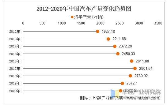2012-2020年中国汽车产量变化趋势图