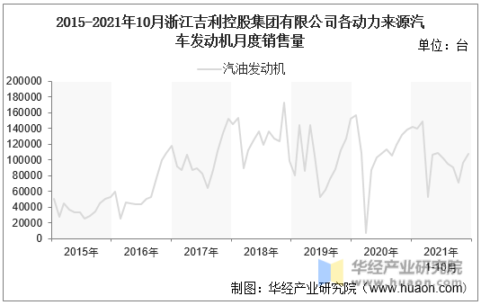 2015-2021年10月浙江吉利控股集团有限公司各动力来源汽车发动机月度销售量