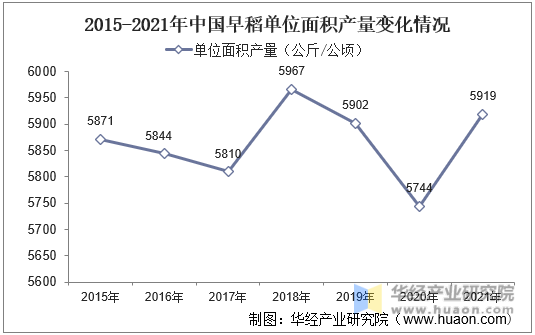 2015-2021年中国早稻单位面积产量变化情况