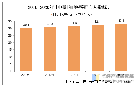 2016-2020年中国肝细胞癌死亡人数统计