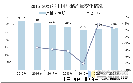 2015-2021年中国早稻产量变化情况