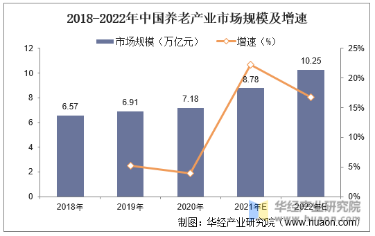 2018-2022年中国养老产业市场规模及增速