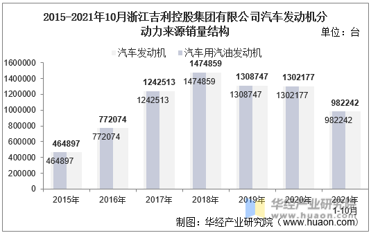 2015-2021年10月浙江吉利控股集团有限公司汽车发动机分动力来源销量结构