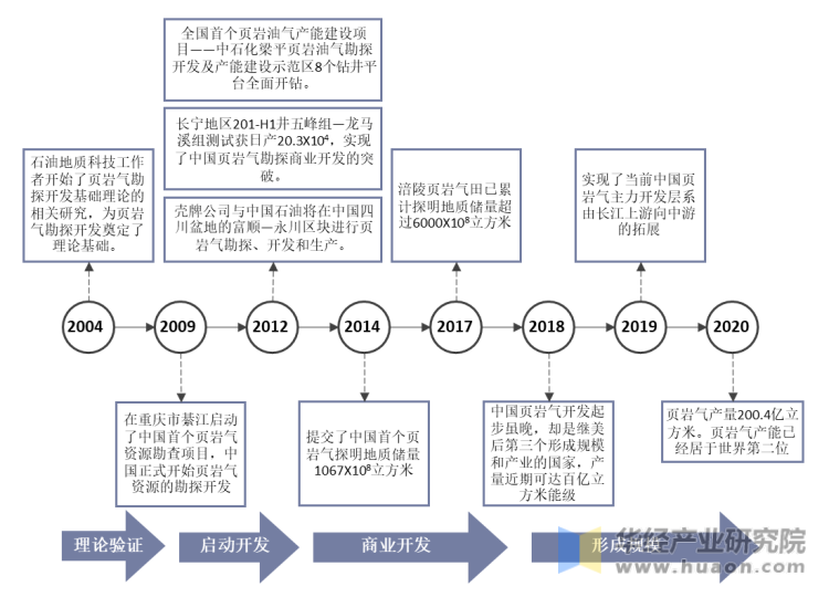 中国页岩气开发发展历程