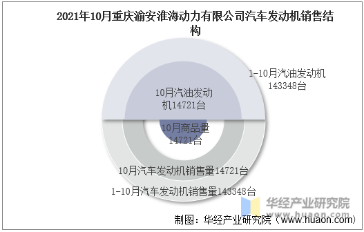 2021年10月重庆渝安淮海动力有限公司汽车发动机销售结构
