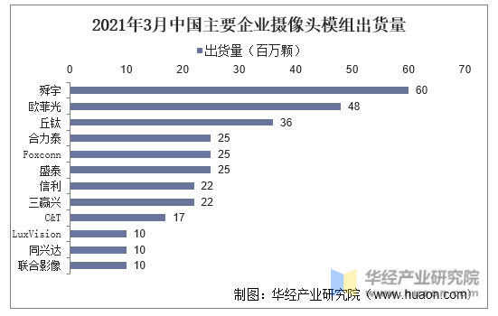 2021年3月中国主要企业摄像头模组出货量