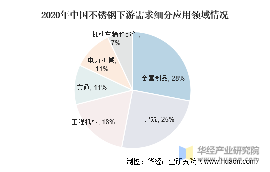 2020年中国不锈钢下游需求细分应用领域情况