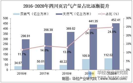 2016-2020年四川页岩气产量占比逐渐提升