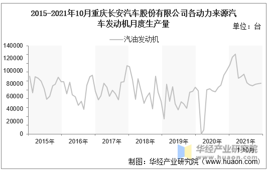 2015-2021年10月重庆长安汽车股份有限公司各动力来源汽车发动机月度生产量