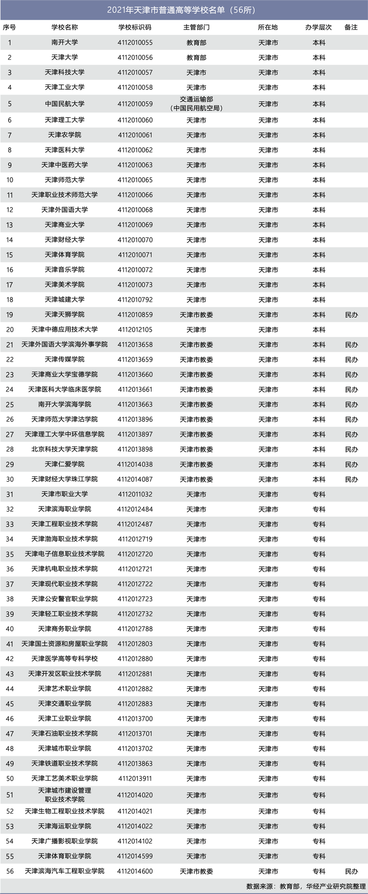 2021年天津市普通高等学校名单