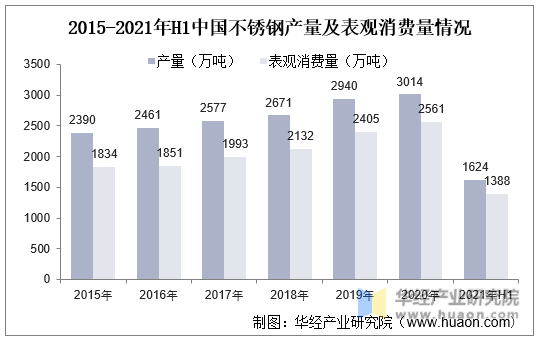 2015-2021年H1中国不锈钢产量及表观消费量情况