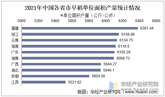 2021年中国各省市早稻单位面积产量统计情况