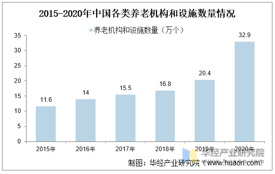2015-2020年中国各类养老机构和设施数量情况