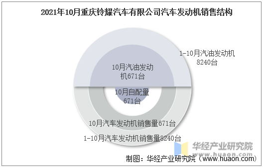 2021年10月重庆铃耀汽车有限公司汽车发动机销售结构