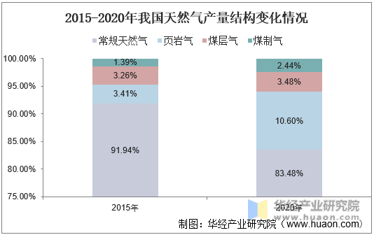 2015-2020年我国天然气产量结构变化情况