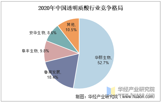 2020年中国透明质酸行业竞争格局