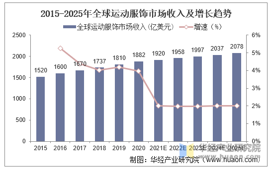 2015-2025年全球运动服饰市场收入及增长趋势