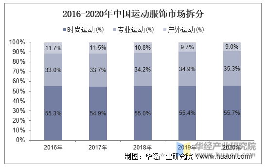 2016-2020年中国运动服饰市场拆分