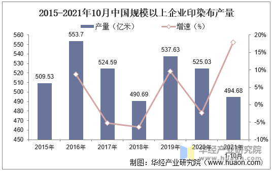 2015-2021年10月中国规模以上企业印染布产量