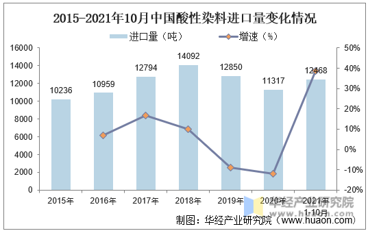 2015-2021年10月中国酸性染料进口量变化情况