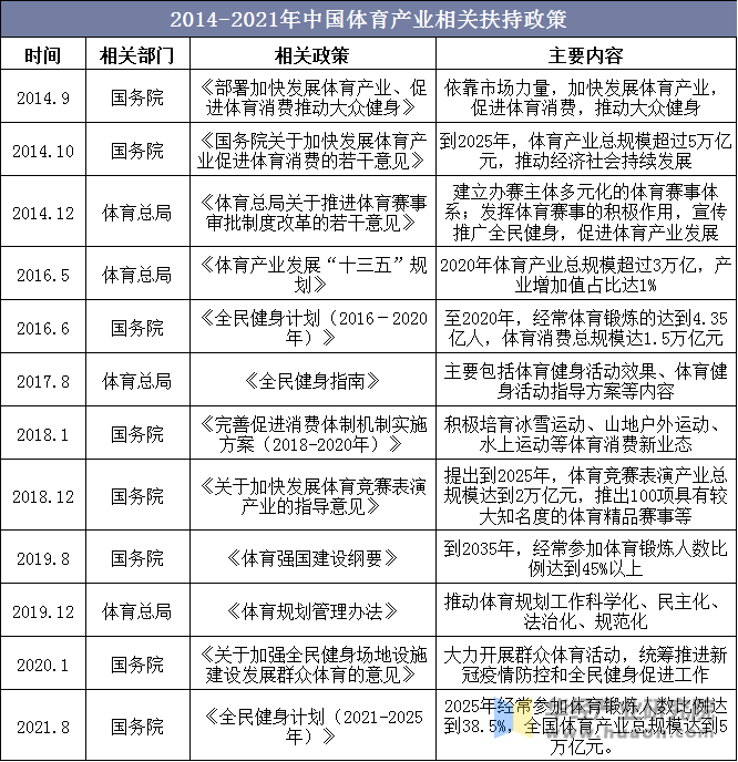 2014-2021年中国体育产业相关扶持政策