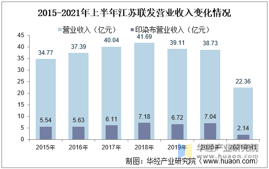 2015-2021年上半年江苏联发营业收入变化情况