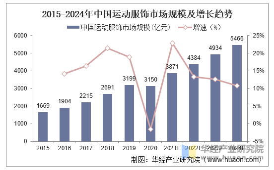 2015-2024年中国运动服饰市场规模及增长趋势