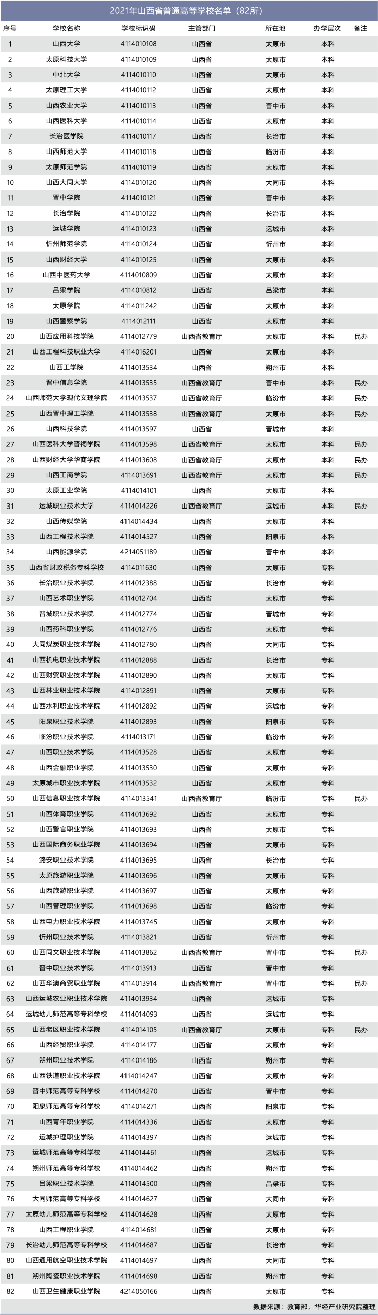 2021年山西省普通高等学校名单
