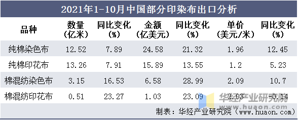2021年1-10月中国部分印染布出口分析