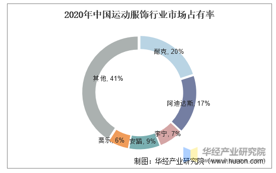 2020年中国运动服饰行业市场占有率