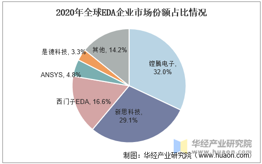2020年全球EDA企业市场份额占比情况