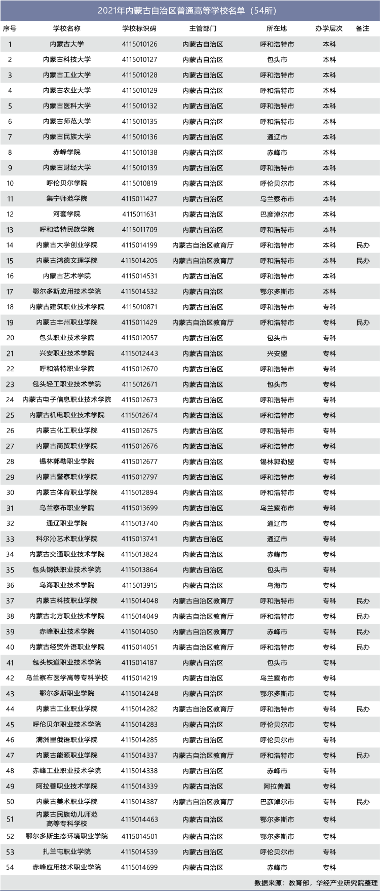 2021年内蒙古自治区普通高等学校名单