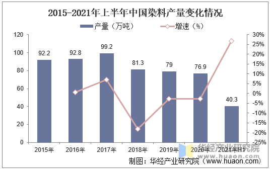 2015-2021年上半年中国染料产量变化情况