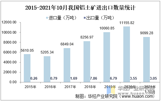 2015-2021年10月我国铝土矿进出口数量统计