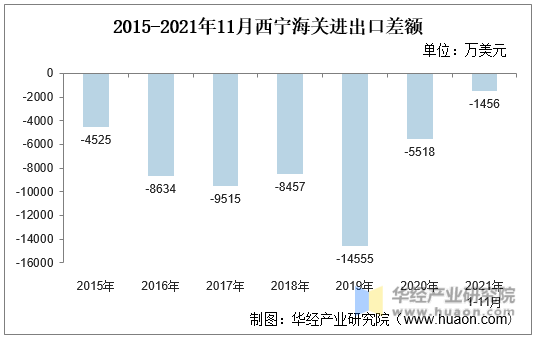 2015-2021年11月西宁海关进出口差额