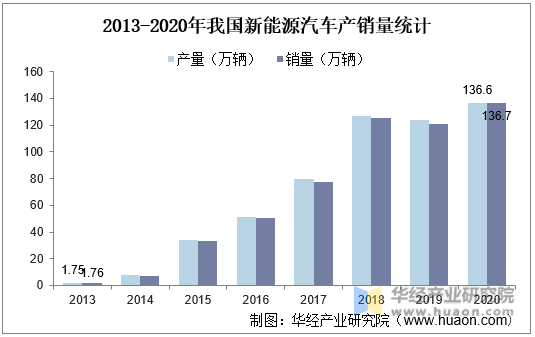 2013-2020年我国新能源汽车产销量统计