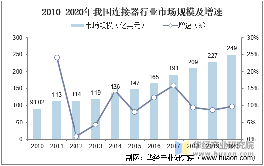 2010-2020年我国连接器行业市场规模及增速
