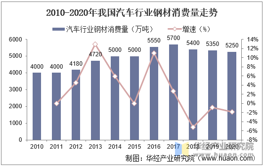 2010-2020年我国汽车行业钢材消费量走势