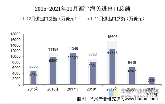 2015-2021年11月西宁海关进出口总额